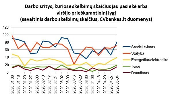 CVbankas.lt duomenys/Mažiausiai paveiktos darbo sritys