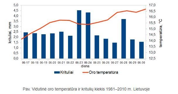 meteo.lt/Vidutinė oro temperatūra ir kritulių kiekis 1981–2010 m. Lietuvoje