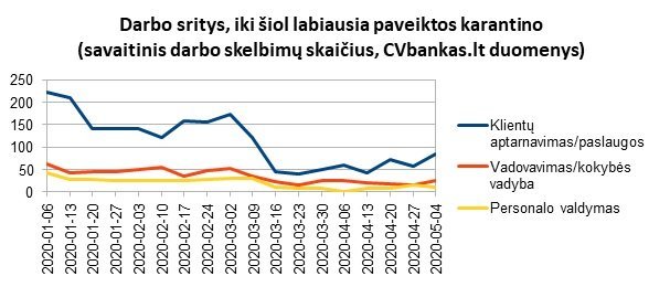 CVbankas.lt duomenys/Labiausiai paveiktos darbo sritys