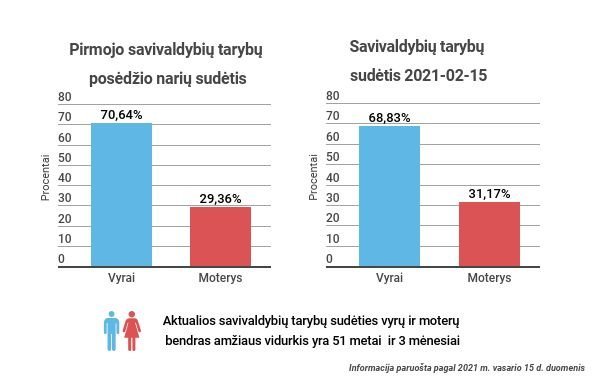 VRK nuotr./2021 m savivaldybių tarybų rinkimų kandidatu ir išrinktų savivaldybių tarybų narių sudėtis