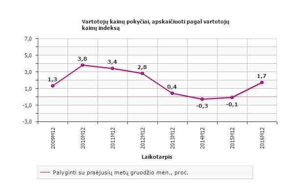 Vartotojų kainų pokyčiai