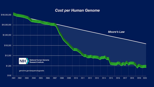  DNA Sequencing Costs: Data (genome.gov/
