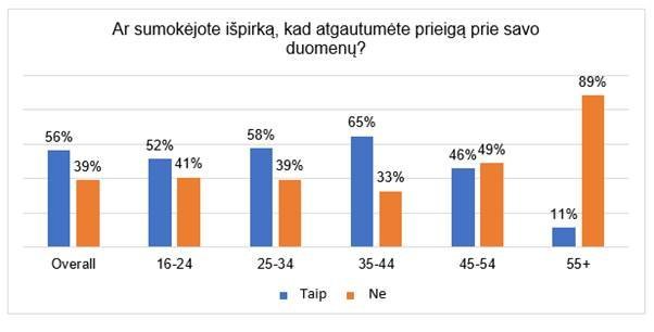 Kaspersky/Išpirkos mokėjimo atvejai tarp vartotojų, kurie susidūrė su išpirkos reikalaujančiomis kenkėjiškomis programomis (duomenys suskirstyti pagal amžiaus grupes