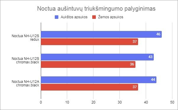 N.Davalgos nuotr./Aušintuvų triukšmingumo testas