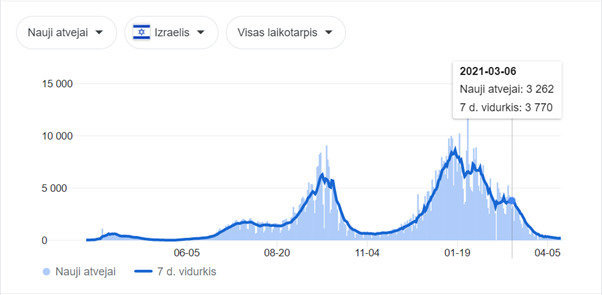 COVID-19 statistika/Naujų atvejų skaičiaus dinamika Izraelyje