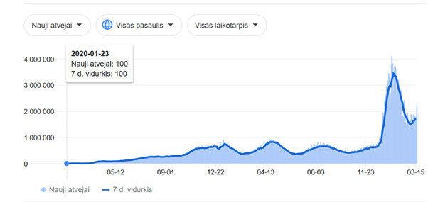 PSO duom./Naujų COVID-19 paros užsikrėtimų vidurkio kitimas pasaulyje nuo pandemijos pradžios
