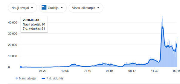 PSO duom./Graikijos naujų užsikrėtimo atvejų dinamika