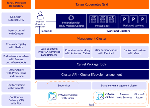 Įmonės nuotr./VMware Tanzu Kubernetes Grid“ sprendimas leidžia lengvai įdiegti ir valdyti mikroarchitektūroje esančius darbo krūvius ir infrastruktūrą žymiai ekonomiškiau nei naudojant vietinį „Kubernetes“