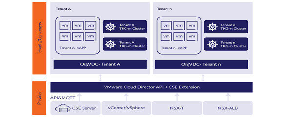 Įmonės nuotr./VMware Tanzu Kubernetes Grid“ sprendimas leidžia lengvai įdiegti ir valdyti mikroarchitektūroje esančius darbo krūvius ir infrastruktūrą žymiai ekonomiškiau nei naudojant vietinį „Kubernetes“