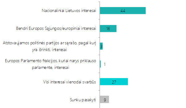 Spinter tyrimai, 2020 m. balandžio 20-30 d./Klausimas: Kaip jūs manote, kurie interesai turėtų būti svarbiausi Lietuvoje rinktiems EP nariams vykdant savo veiklą, balsuojant Europos Parlamente?