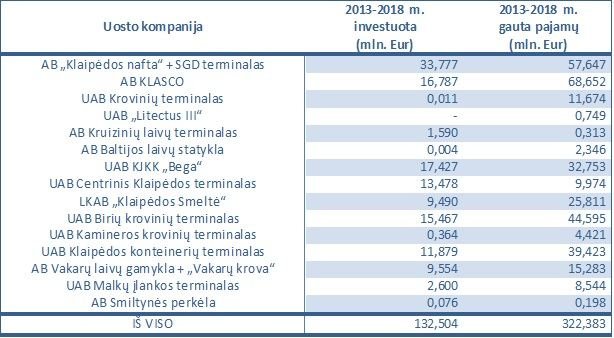 Klaipėdos jūrų uosto direkcijos lentelė/ 