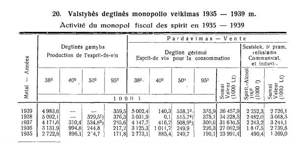 1939 m. Lietuvos statistikos metraštis/Degtinės gamyba ir pardavimai tarpukariu
