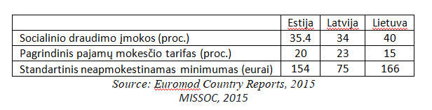 Euromod Country Reports, 2015/MISSOC, 2015/1 lentelė. Pajamų ir socialinių mokesčių tarifai Baltijos šalyse, 2015 m.