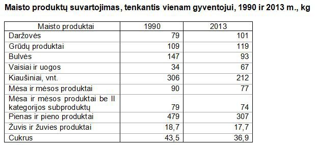 Statistikos departamento iliustr./Maisto produktų suvartojimas, tenkantis vienam gyventojui, 1990 ir 2013 m., kg