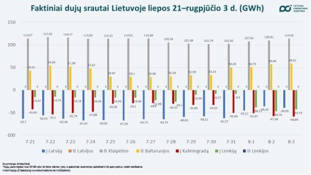 LEA nuotr./Faktiniai dujų srautai Lietuvoje nuo 07-21 iki 08-03