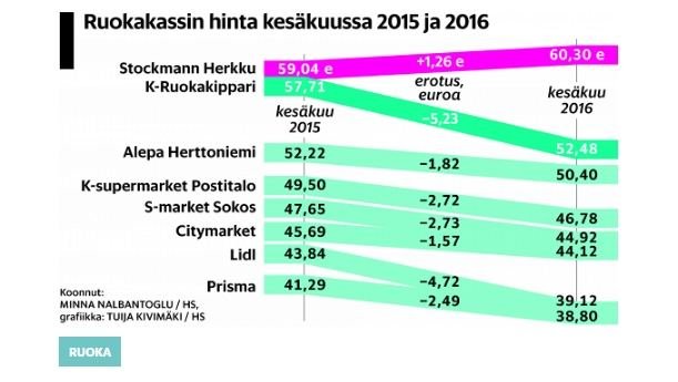 hs.fi/Suomiai palygino kainas