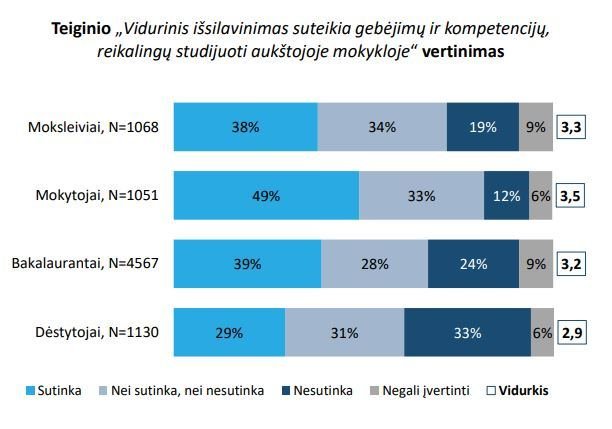 MOSTA nuotr./Mažiau nei pusė moksleivių jaučiasi pasirengę studijoms