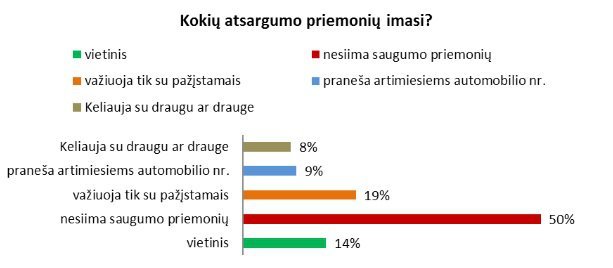 Diagrama/Apklausos rezultatai