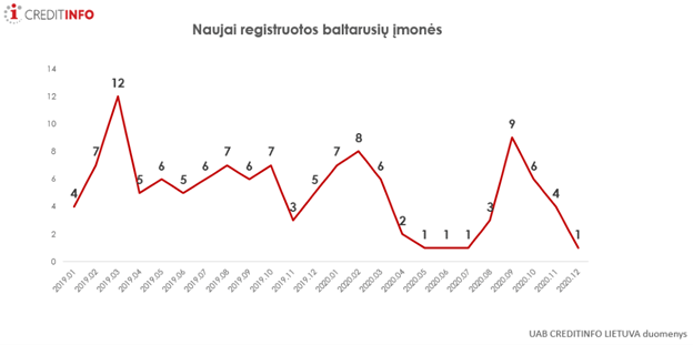 „Creditinfo Lietuva“ nuotr./Naujai registruotos baltarusių įmonės