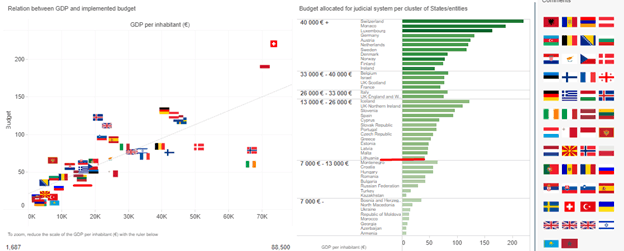 European judicial system CEPEJ Budget v2020/Temos iliustracija