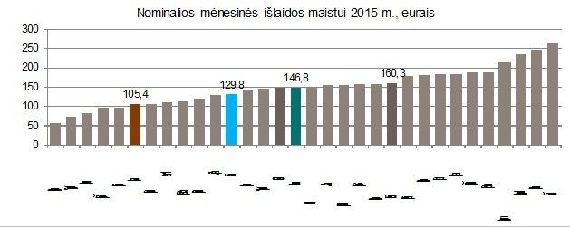 Šaltinis: Eurostat, DNB/Nominalios mėnesinės išlaidos maistui 2015 m., eurais