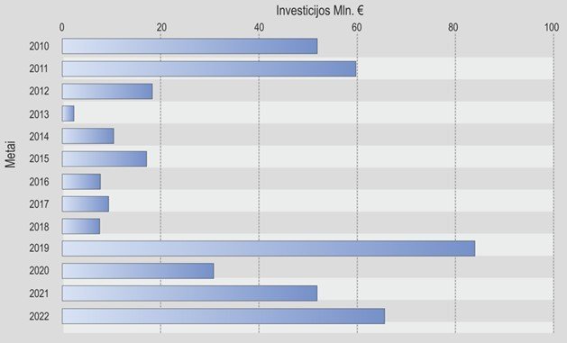 Sudarė autorius, remdamasis Statista/Ankstyvosios stadijos rizikos kapitalo investicijų į elektrinių dviračių ir triračių transporto priemonių startuolius vertė visame pasaulyje 2010–2022 m. 