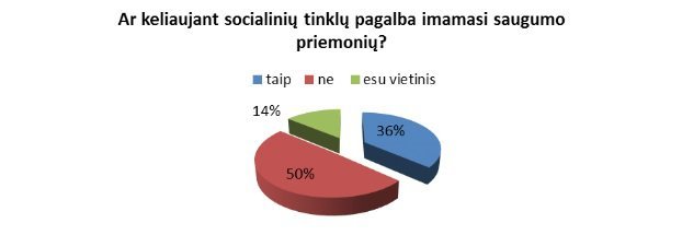 Diagrama/Apklausos rezultatai