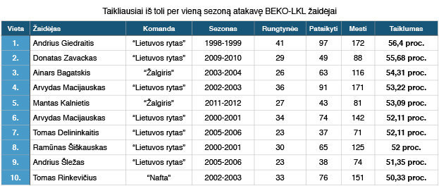 LKL.lt nuotr./Taikliausi visų laikų LKL tritaškininkai