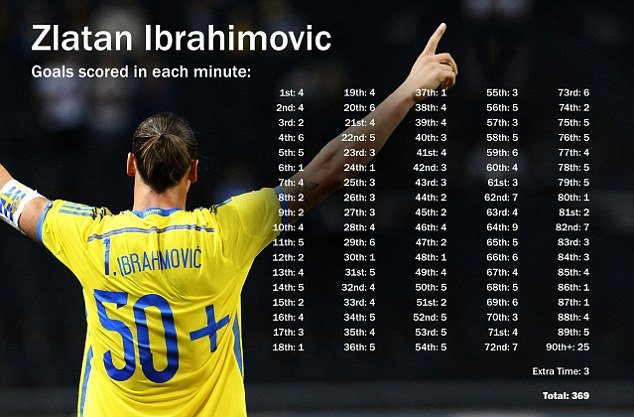 Daily Mail infografikas/Zlatano Ibrahimovičiaus karjeros įvarčiai (iki 2014 09 06)
