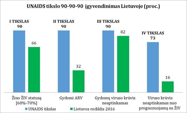 Projekto partnerio nuotr./UNAIDS tikslo įgyvendinimas Lietuvoje