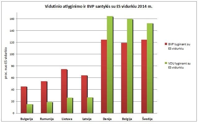 VDU ir BVP santykio su ES vidurkiu ryšys