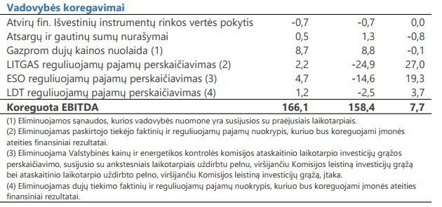„Lietuvos energijos“ ataskaita/„Lietuvos energijos“vadovybės veiklos rezultatų koregavimai 2017 m. III ketv.