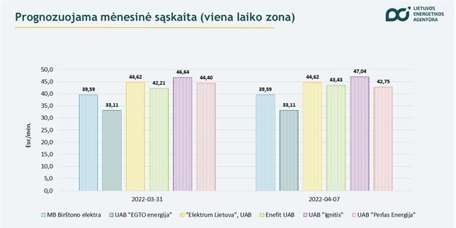 Lietuvos energetikos agentūros duom./Prognozuojama mėnesinė sąskaita