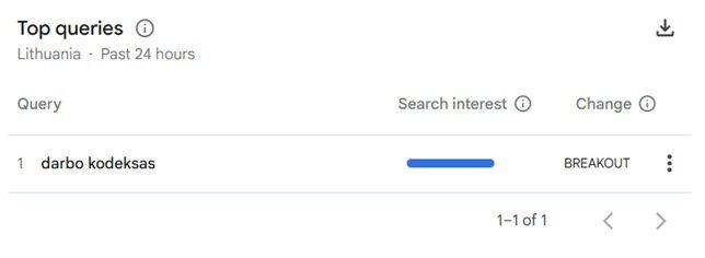 „Google Trends“