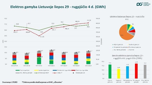 LEA nuotr./Elektros gamyba Lietuvoje nuo 07-29 iki 08-04