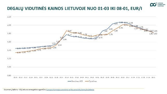 LEA nuotr./Degalų vidutinės kainos nuo 01-03 iki 08-01