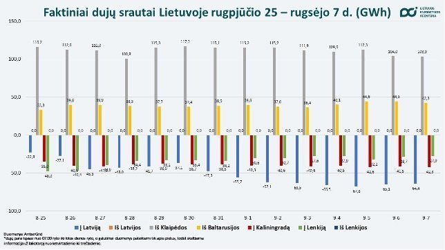 LEA nuotr./Faktiniai dujų srautai rugpjūčio 25-rugsėjo 7 dienomis