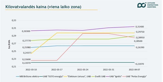 Lietuvos energetikos agentūros duom./Kilovatvalandės kaina