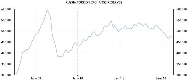 traders.lt/Rusijos užsienio valiutos atsargos