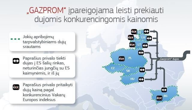 „Gazprom“ įpareigojimai