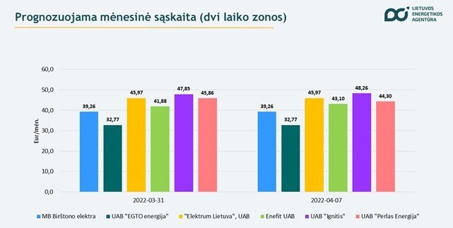 Lietuvos energetikos agentūros duom./Prognozuojama mėnesinė sąskaita