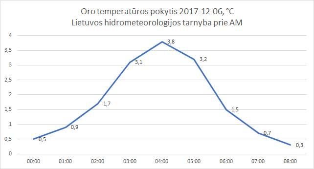Temperatūros pokyčiai Vilniuje gruodžio 6 d. rytą.