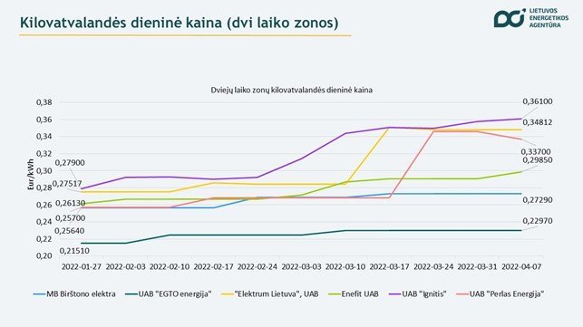 Lietuvos energetikos agentūros duom./Kilovatvalandės dieninė kaina