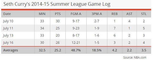 Setho Curry statistika Vasaros lygoje