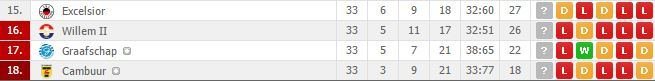 „Eredivisie“ kova dėl išlikimo