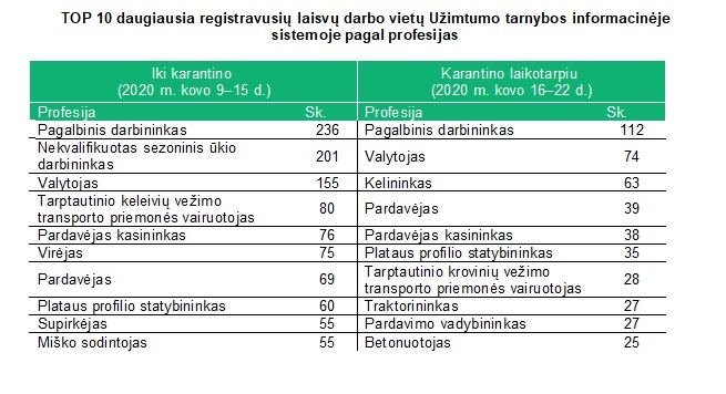 TOP 10 daugiausia registruotų laisvų darbo vietų