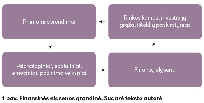 Žurnalas „Spectrum“/Sudarė teksto autorė/1 pav. Finansinės elgsenos grandinė