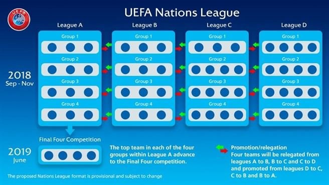 UEFA nuotr./UEFA Nacijų lygos sistema