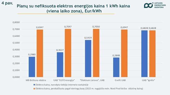 Nepriklausomų elektros tiekėjų sąskaitų palyginimas rugsėjo 20 d. / Ekrano nuotr. 