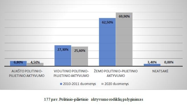 Politinio – pilietinio aktyvumo rodiklių palyginimas